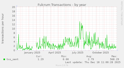 Fulcrum Transactions