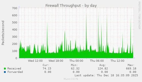Firewall Throughput
