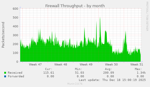 Firewall Throughput