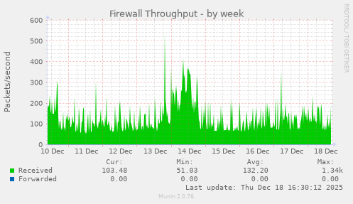 Firewall Throughput