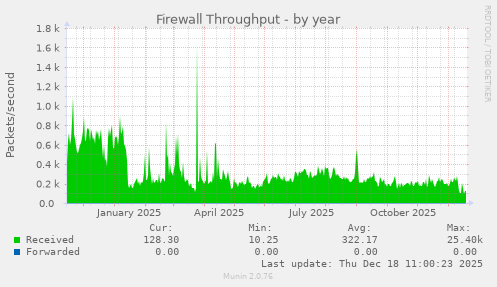 Firewall Throughput