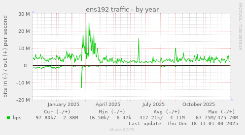 ens192 traffic