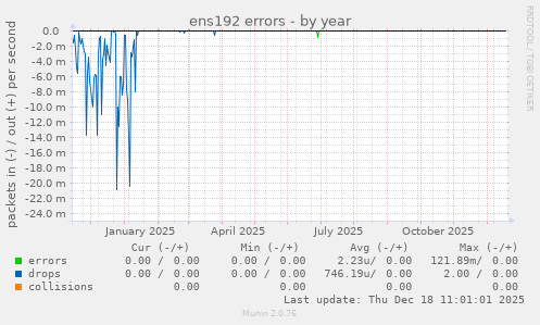 ens192 errors