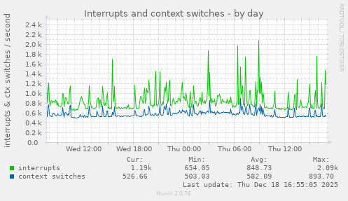 Interrupts and context switches