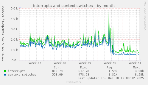 Interrupts and context switches