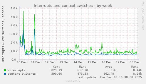 Interrupts and context switches