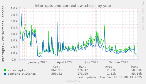 Interrupts and context switches