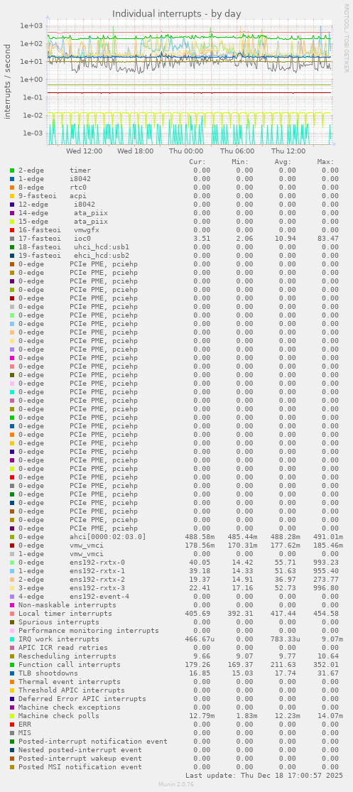 Individual interrupts