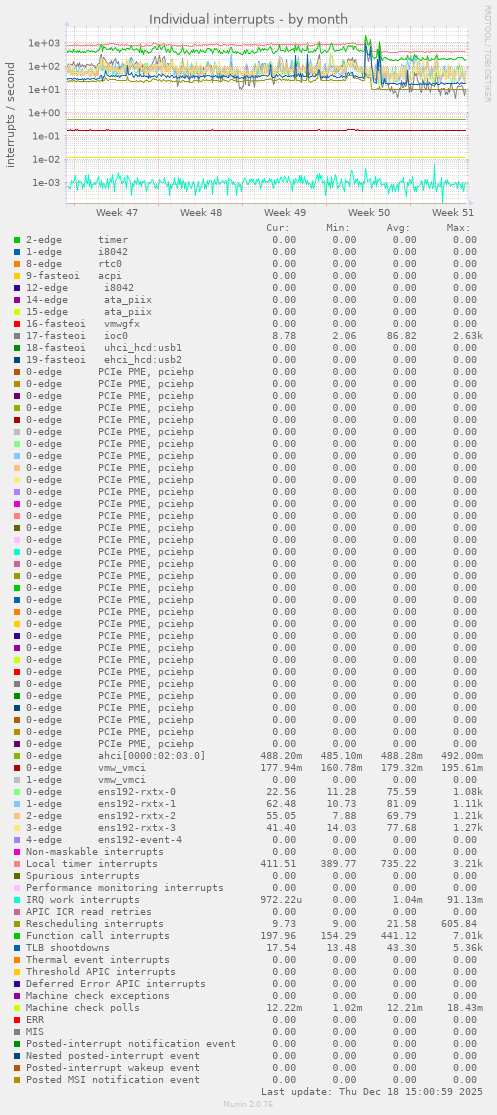 Individual interrupts