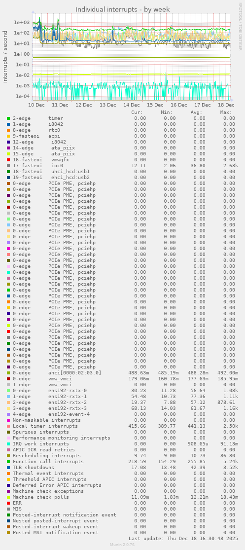 Individual interrupts