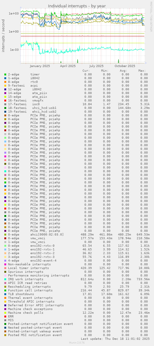 Individual interrupts