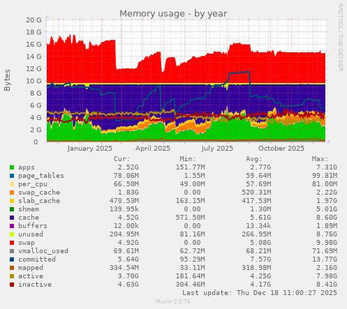 Memory usage
