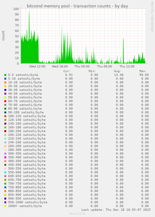 bitcoind memory pool - transaction counts