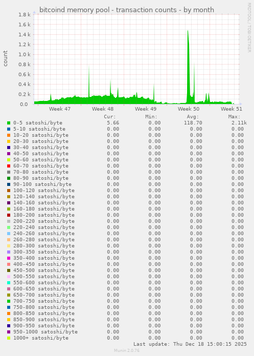bitcoind memory pool - transaction counts