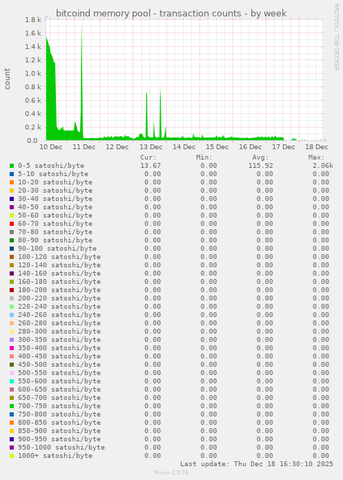 bitcoind memory pool - transaction counts