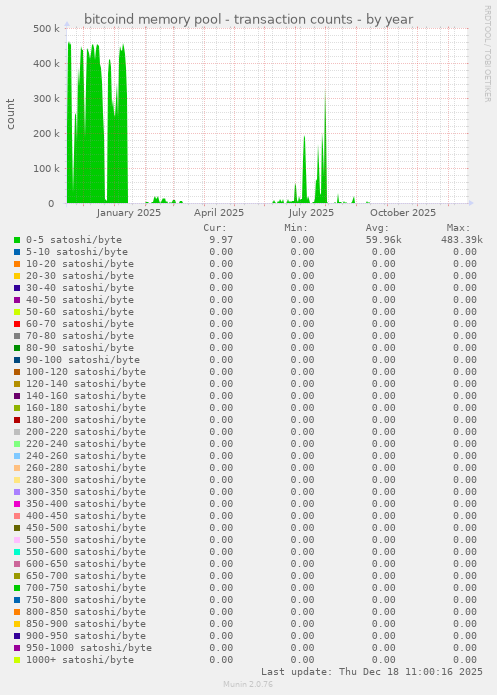 bitcoind memory pool - transaction counts