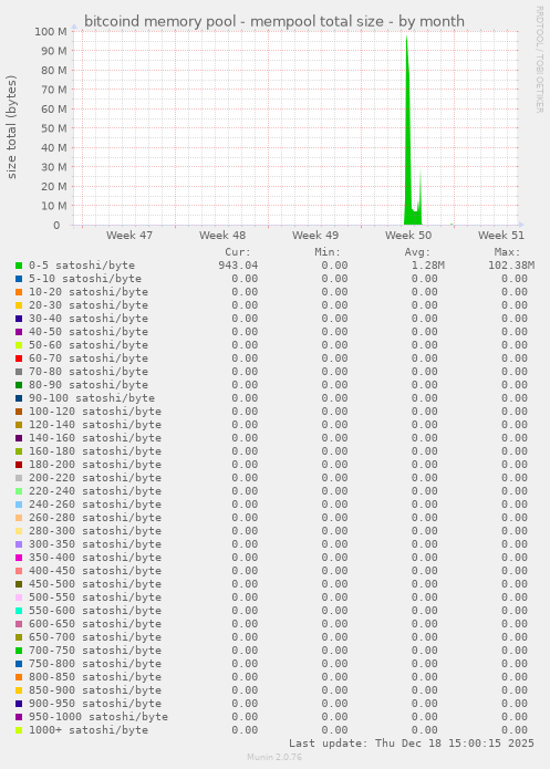 bitcoind memory pool - mempool total size