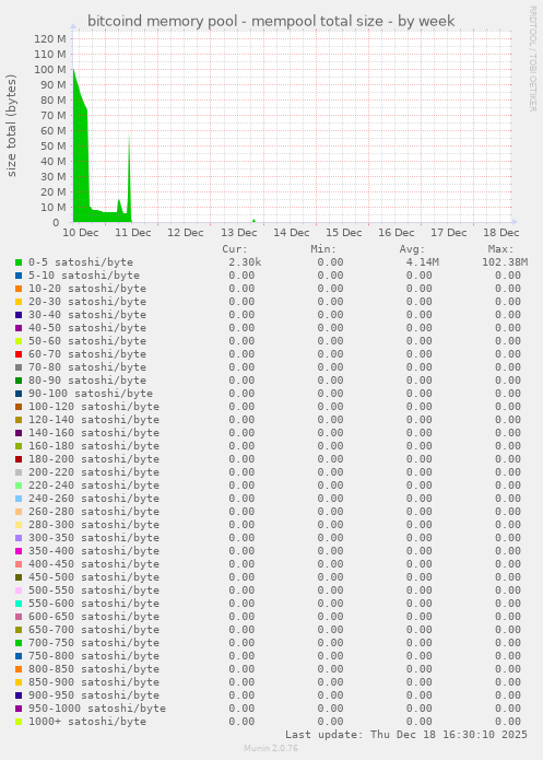 bitcoind memory pool - mempool total size