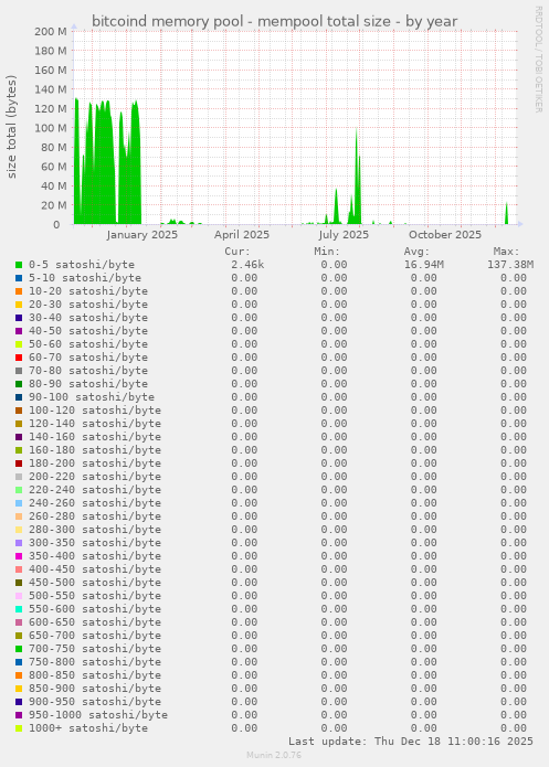bitcoind memory pool - mempool total size