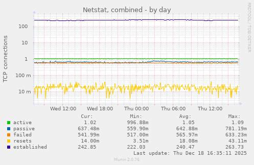 Netstat, combined