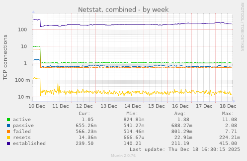 Netstat, combined