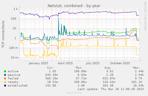 Netstat, combined