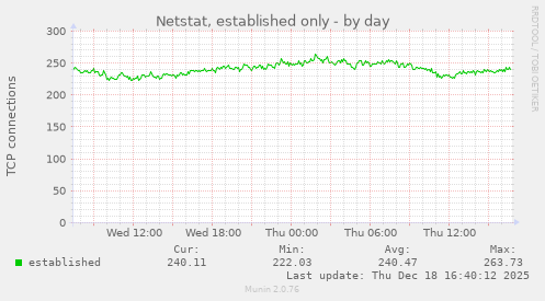 Netstat, established only