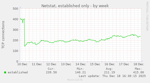 Netstat, established only