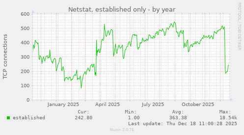 Netstat, established only