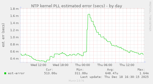 NTP kernel PLL estimated error (secs)
