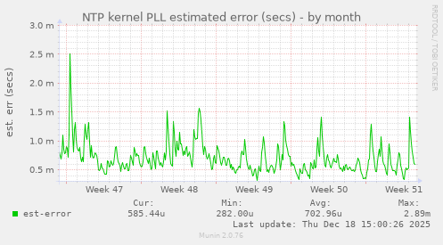 NTP kernel PLL estimated error (secs)