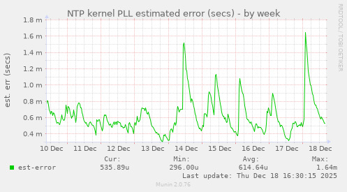 NTP kernel PLL estimated error (secs)