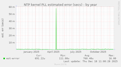 NTP kernel PLL estimated error (secs)