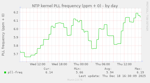 NTP kernel PLL frequency (ppm + 0)