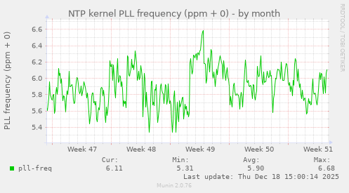 NTP kernel PLL frequency (ppm + 0)