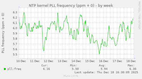 NTP kernel PLL frequency (ppm + 0)