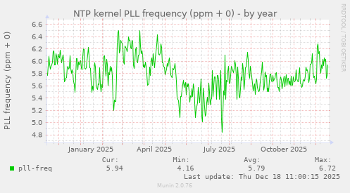 NTP kernel PLL frequency (ppm + 0)