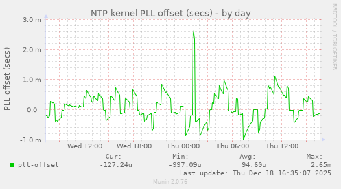 NTP kernel PLL offset (secs)