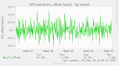NTP kernel PLL offset (secs)
