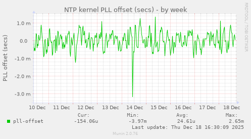 NTP kernel PLL offset (secs)