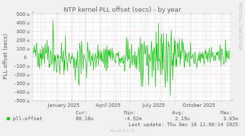 NTP kernel PLL offset (secs)