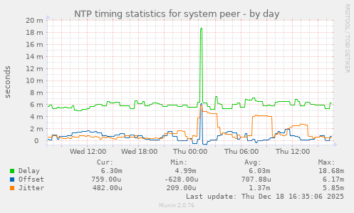 NTP timing statistics for system peer