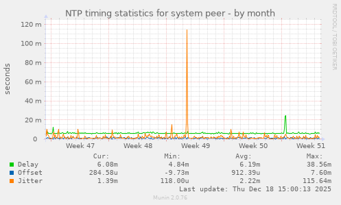 NTP timing statistics for system peer