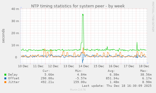 NTP timing statistics for system peer