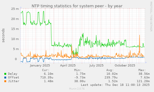 NTP timing statistics for system peer
