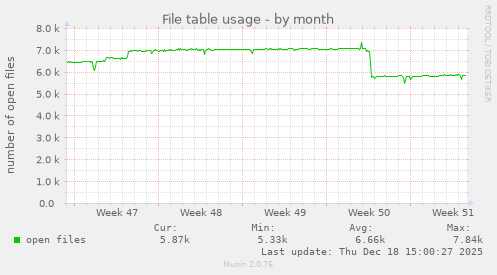 File table usage