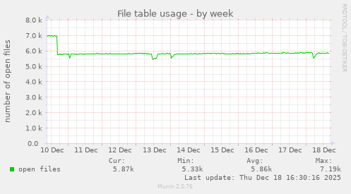 File table usage
