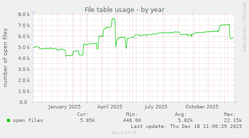 File table usage