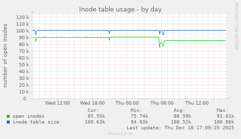 Inode table usage