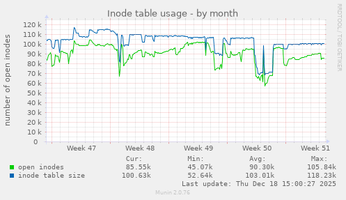 Inode table usage